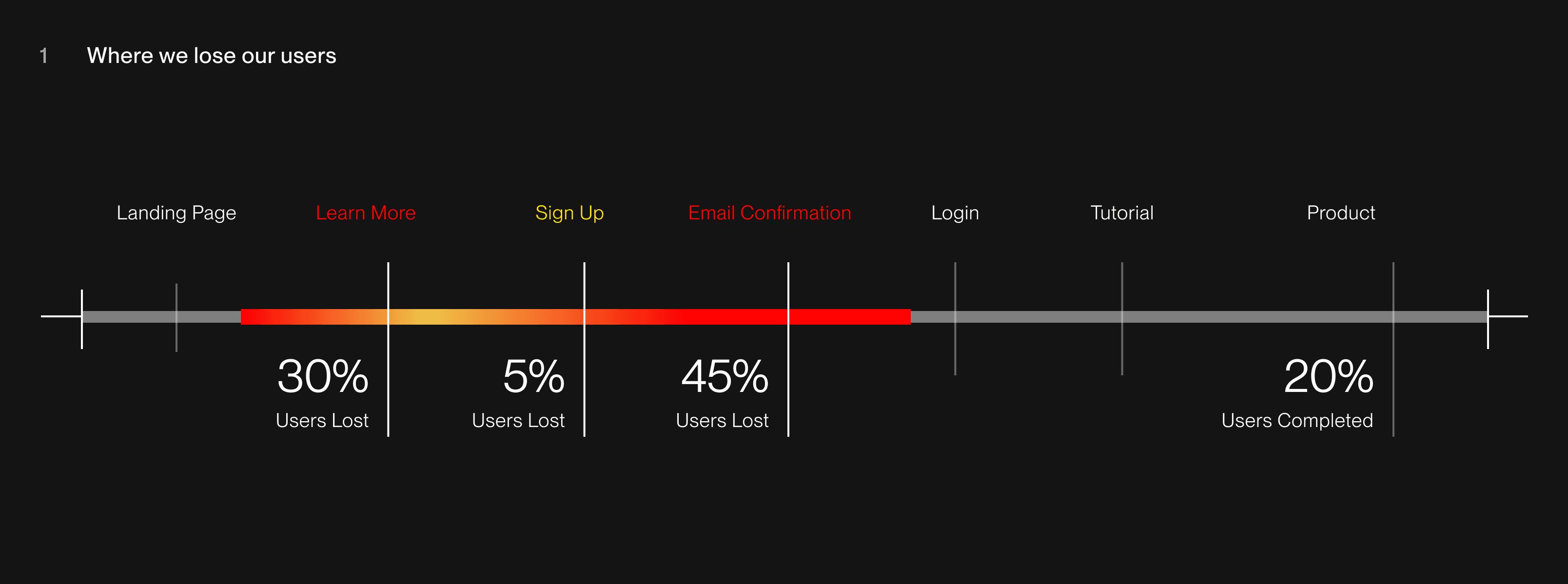 Visualization of where users are lost