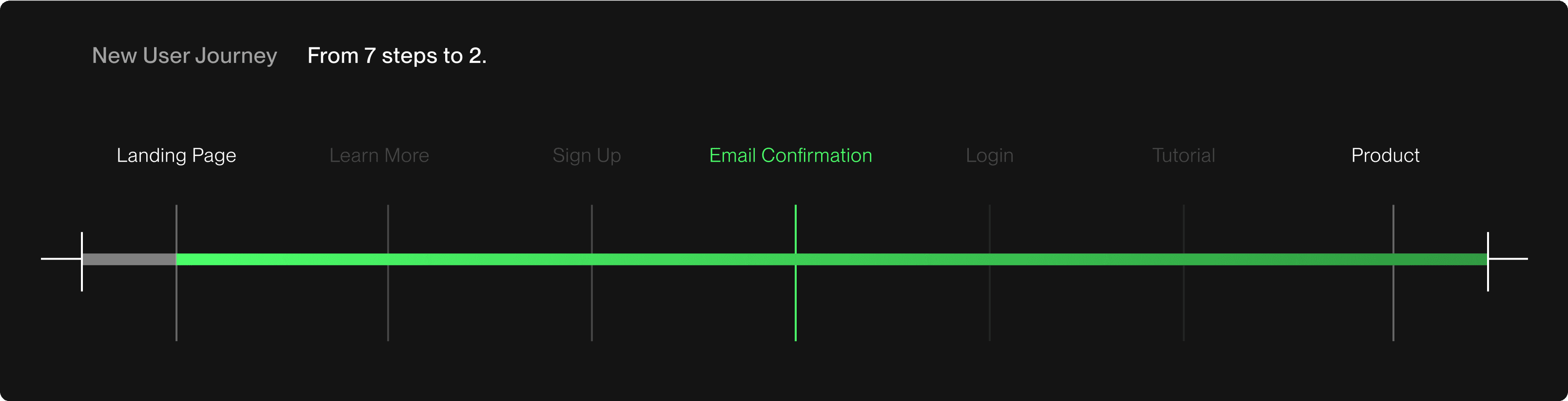 The new improved user journey