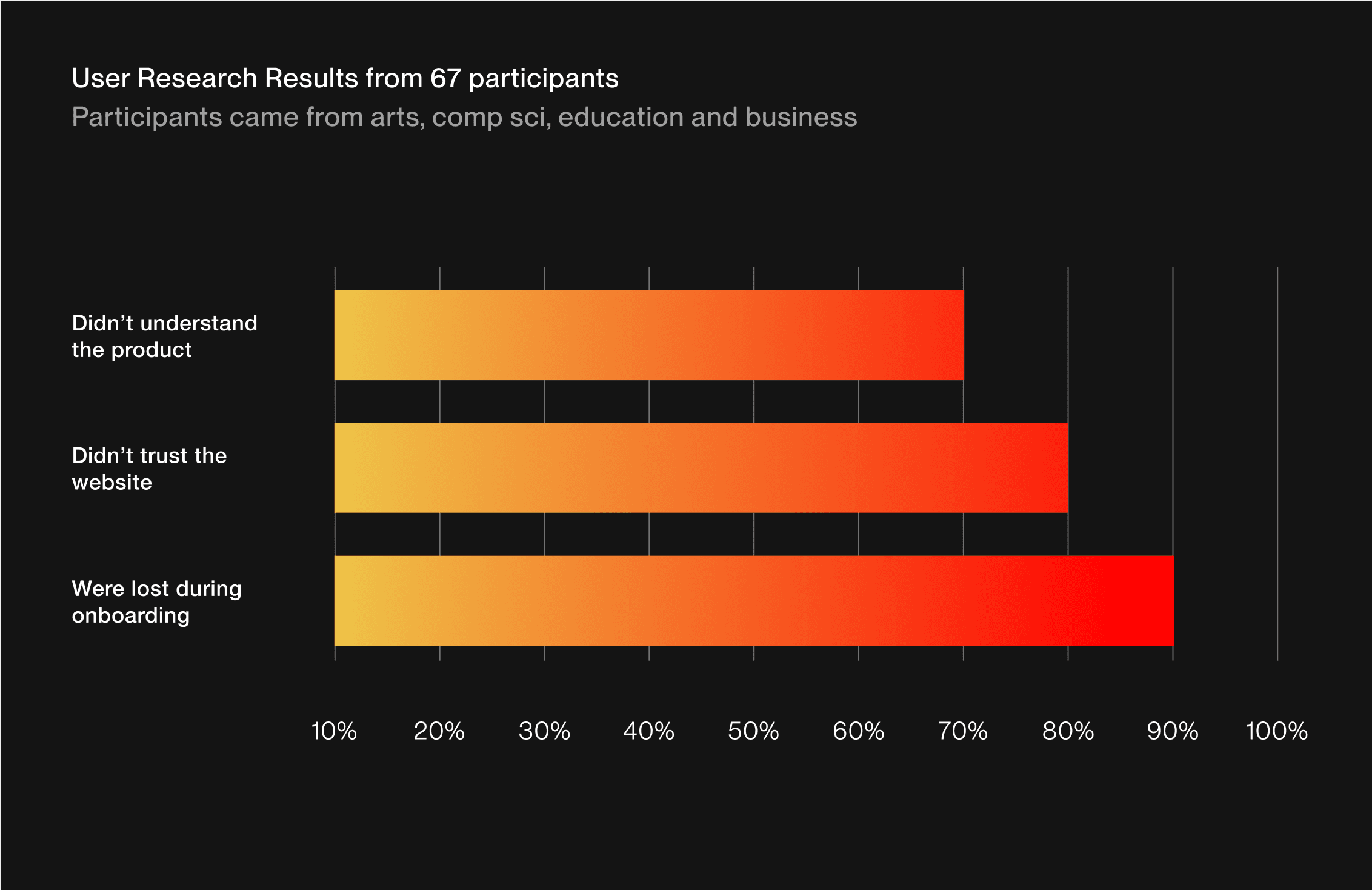 Results from our 2 week UXR Campaign